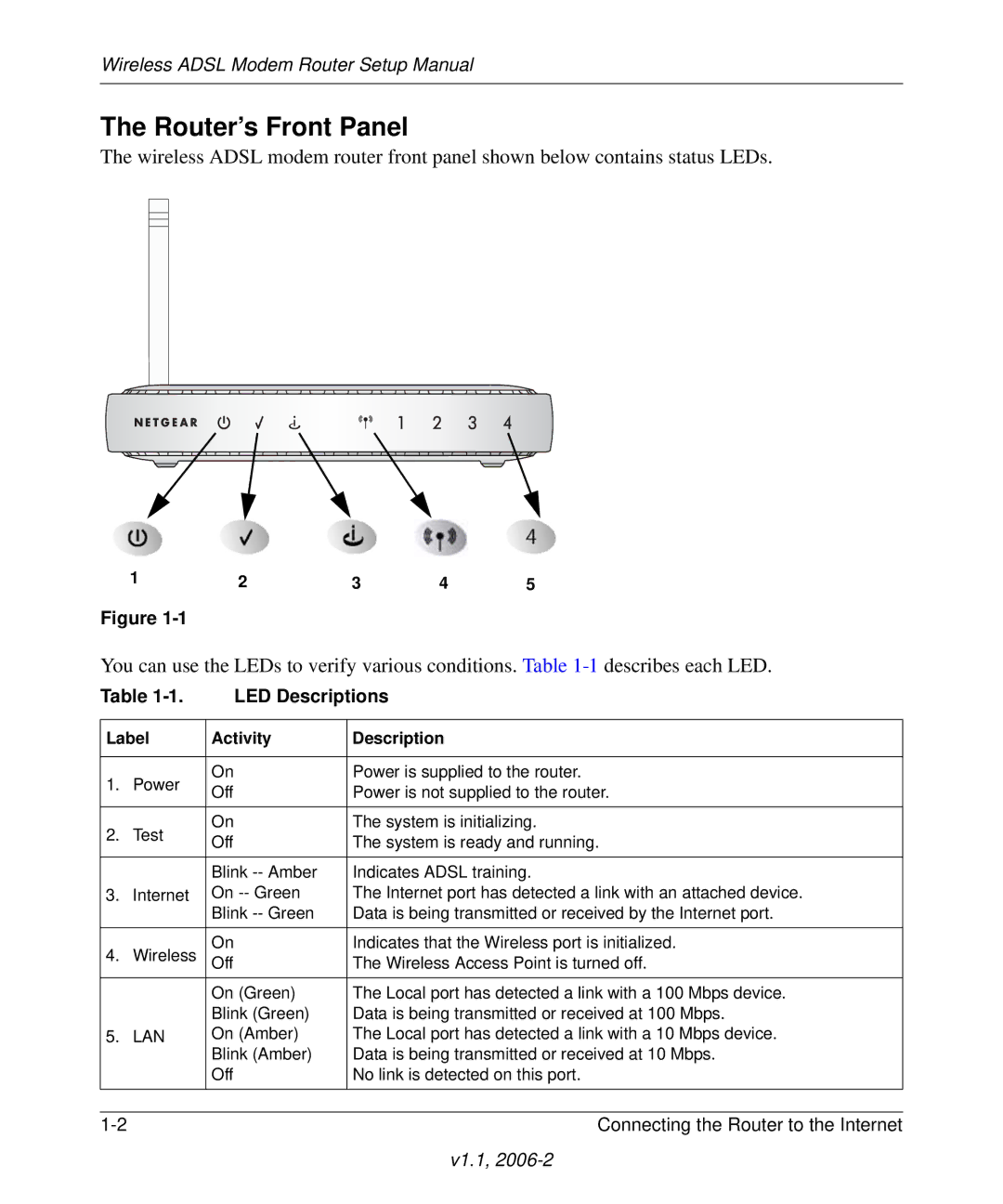 NETGEAR Wireless ADSL Modem Router manual Router’s Front Panel, LED Descriptions 