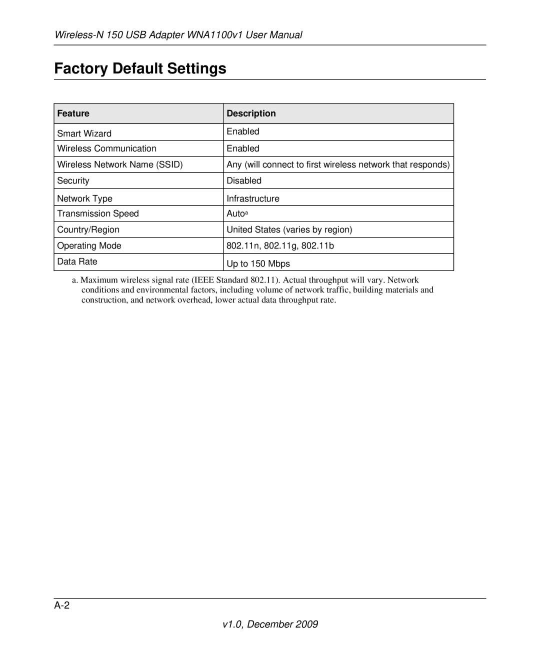 NETGEAR WNA1100-100ENS user manual Factory Default Settings, Feature Description 