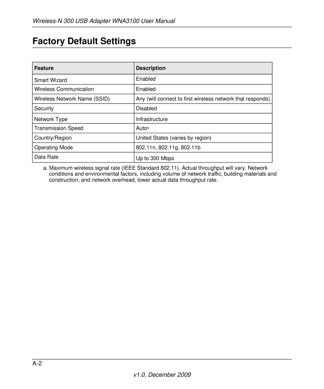 NETGEAR WNA3100-100ENS, WNA3100M-100ENS user manual Factory Default Settings, Feature Description 