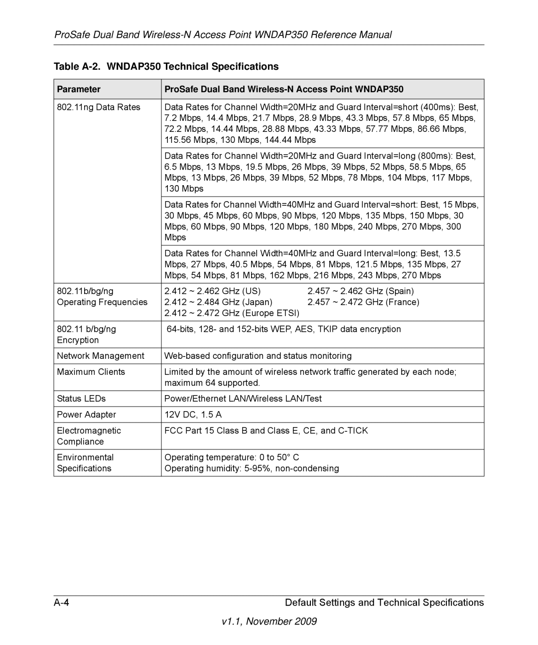 NETGEAR WNDAP350-100NAS manual 802.11ng Data Rates 