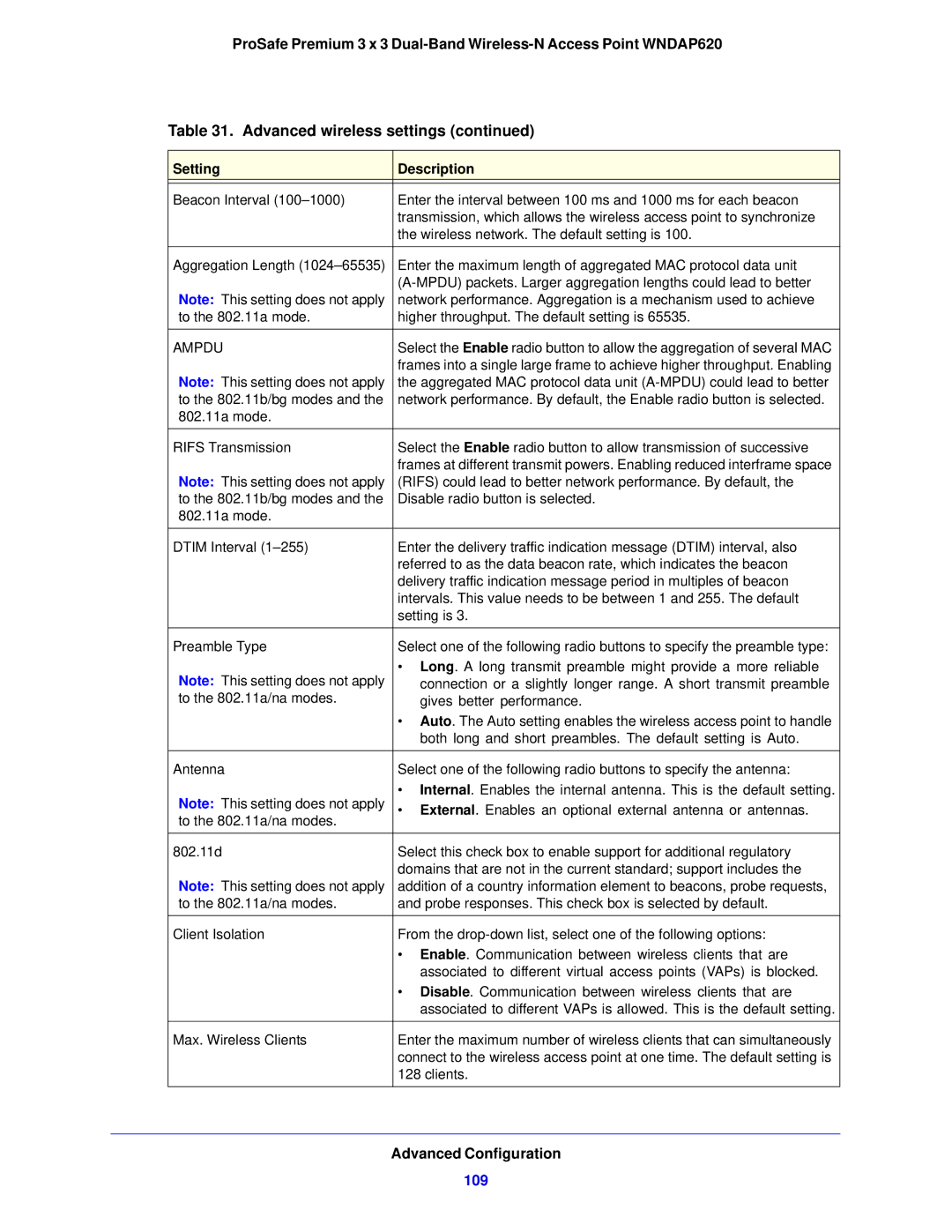 NETGEAR WNDAP620 manual 109, Ampdu 