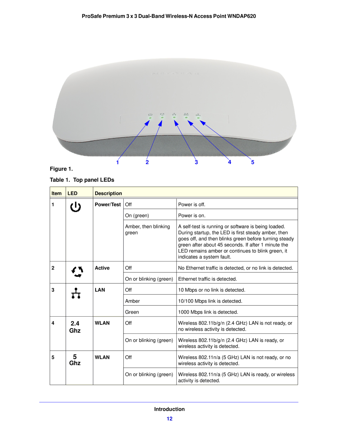 NETGEAR WNDAP620 manual Description Power/Test, Active 