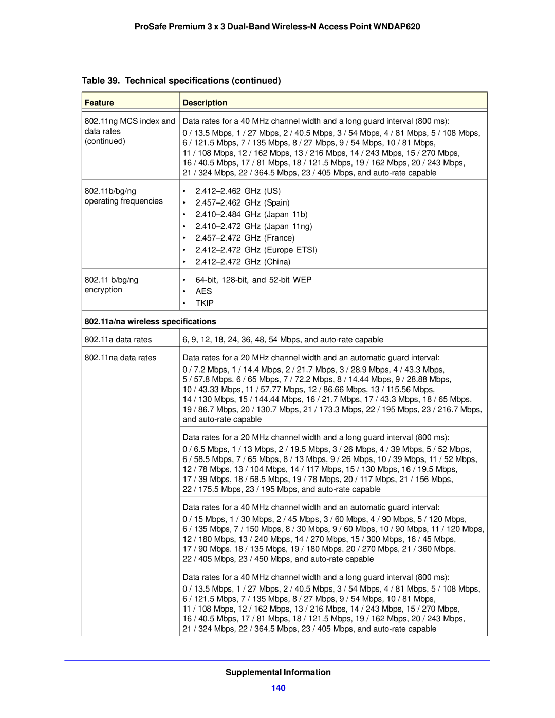 NETGEAR WNDAP620 manual Supplemental Information, 140, Feature Description, 802.11a/na wireless specifications 