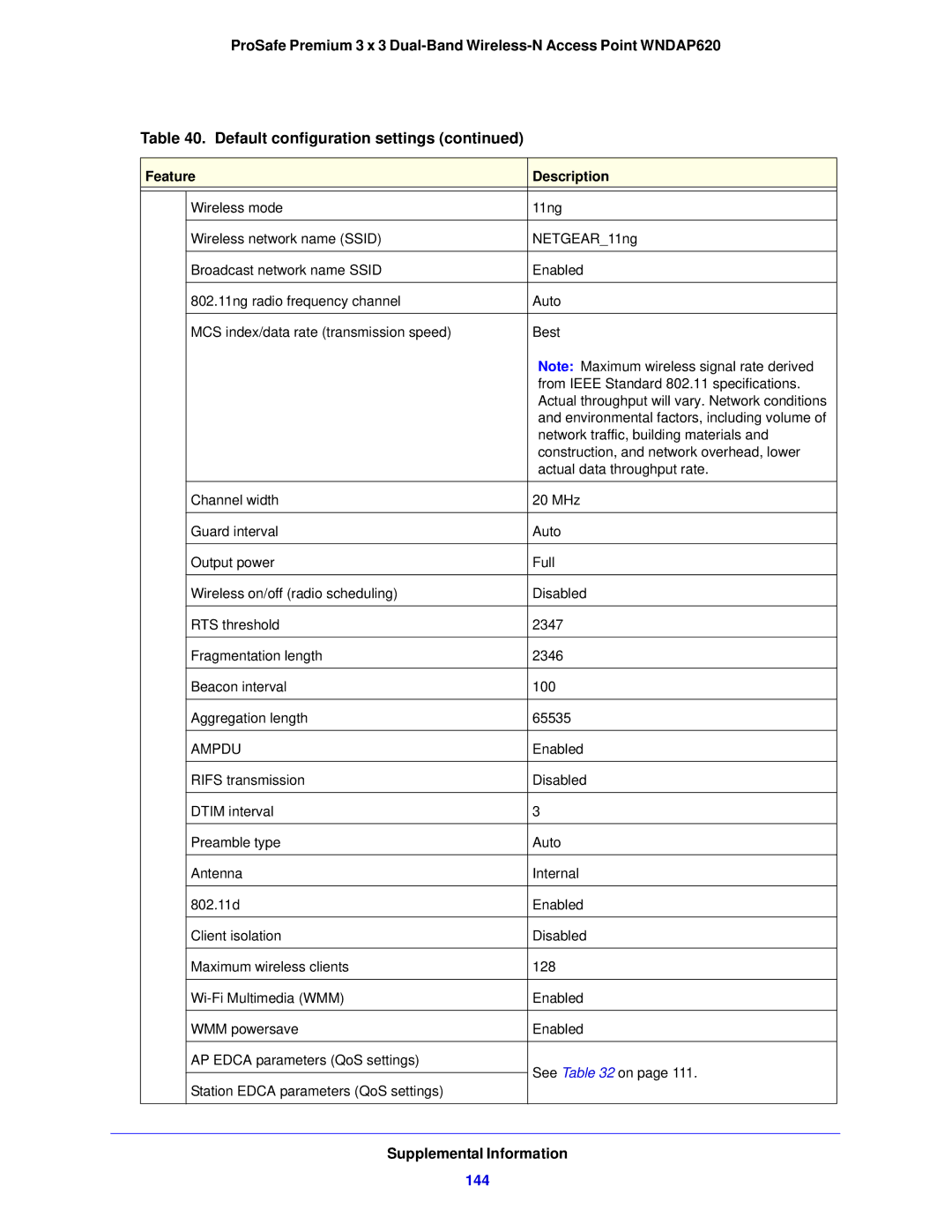 NETGEAR WNDAP620 manual 144, Ampdu 