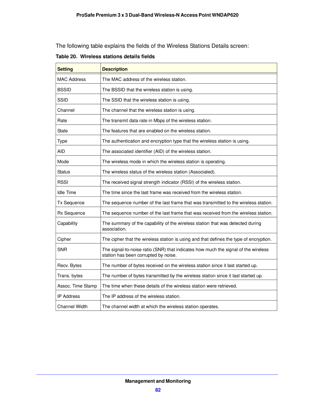 NETGEAR WNDAP620 manual Wireless stations details fields, Bssid, Aid, Rssi, Snr 