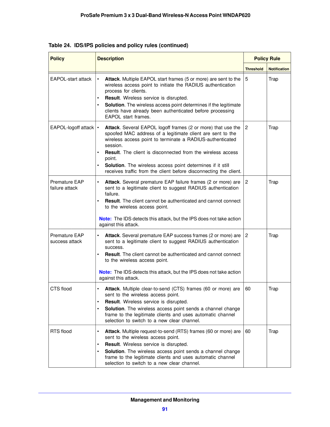 NETGEAR WNDAP620 manual Management and Monitoring 