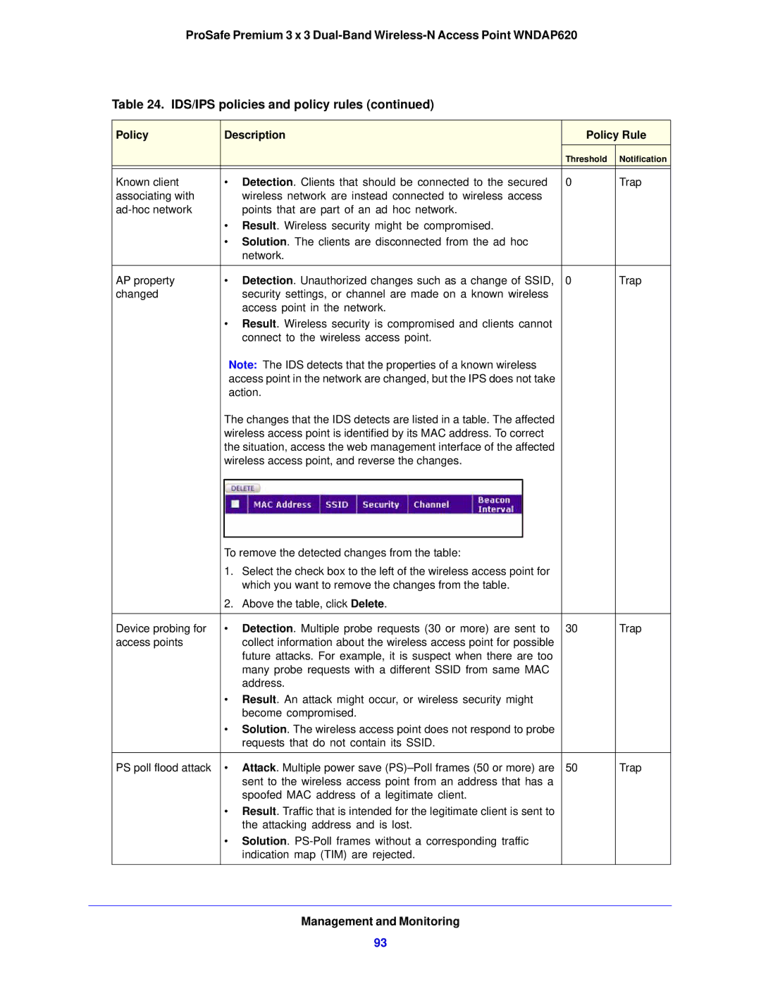 NETGEAR WNDAP620 manual Management and Monitoring 