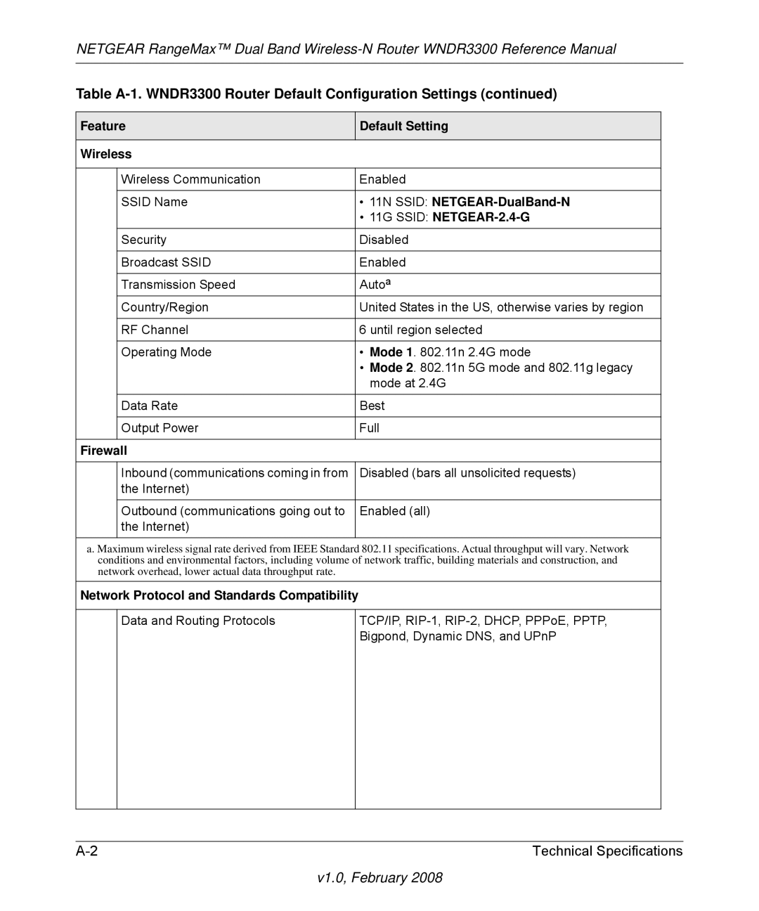 NETGEAR WNDR3300 manual Feature Default Setting Wireless, 11N Ssid NETGEAR-DualBand-N, Firewall 