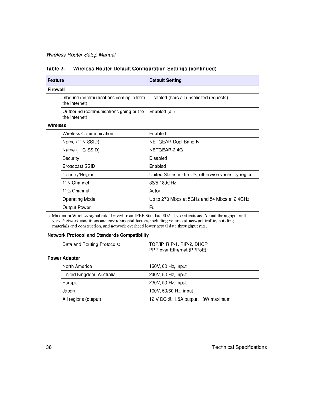 NETGEAR WNDR3300f Feature Default Setting Firewall, Wireless, Network Protocol and Standards Compatibility, Power Adapter 