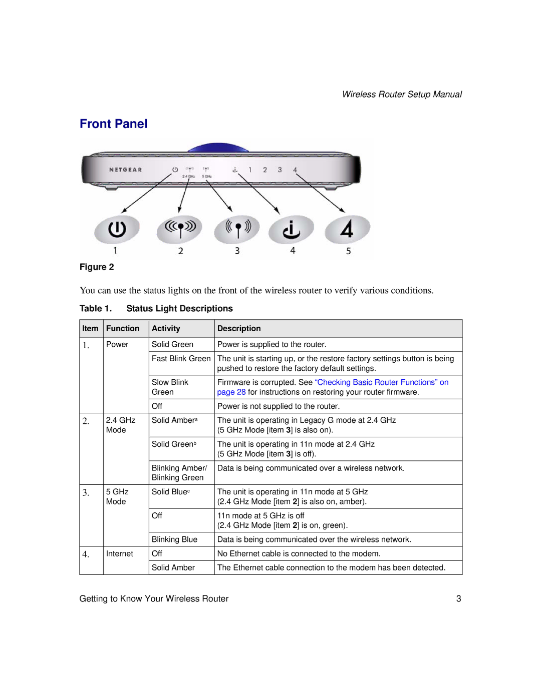 NETGEAR WNDR3300f manual Front Panel, Function Activity Description 