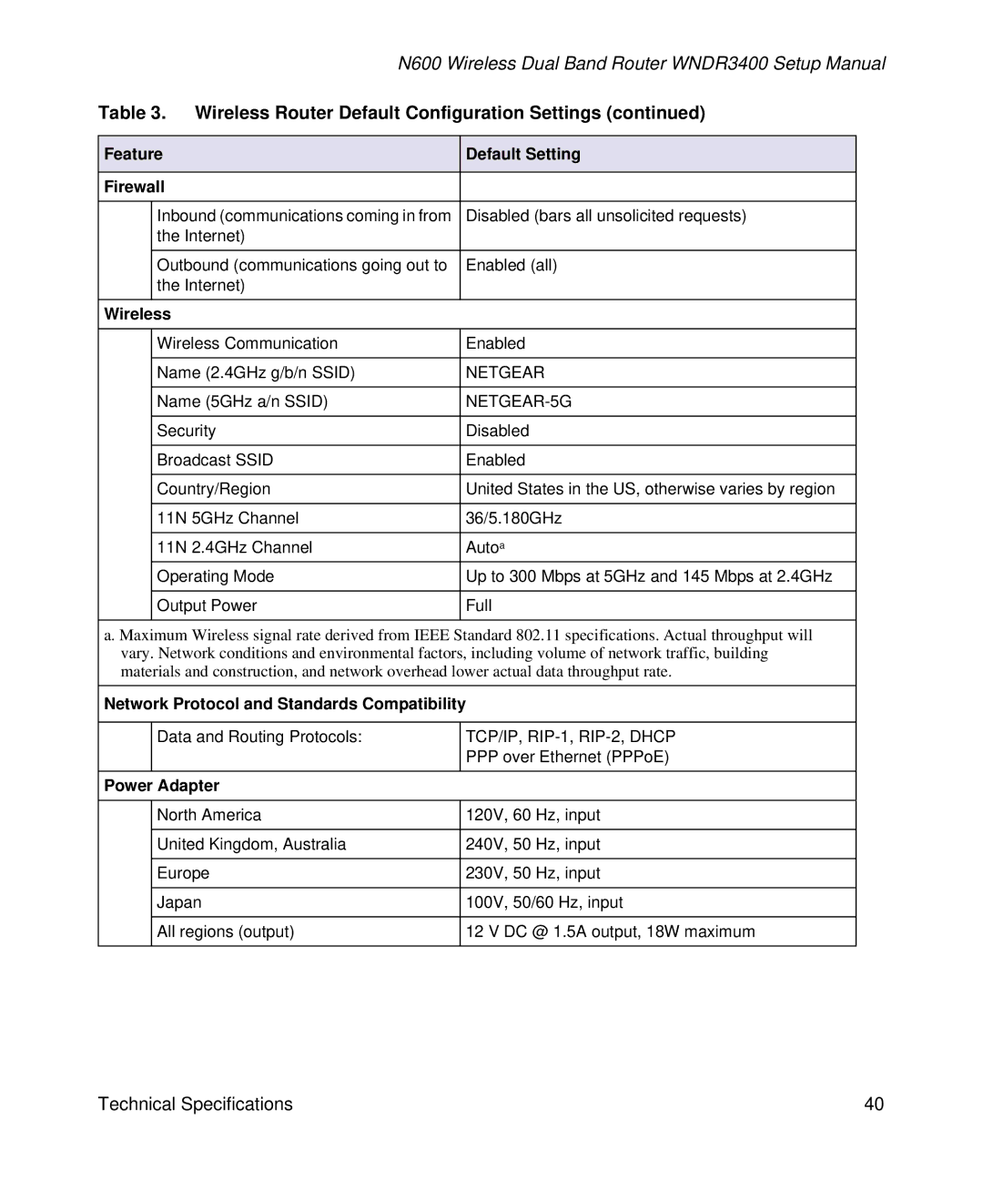 NETGEAR WNDR3400-100NAS manual Feature Default Setting Firewall, Wireless, Network Protocol and Standards Compatibility 