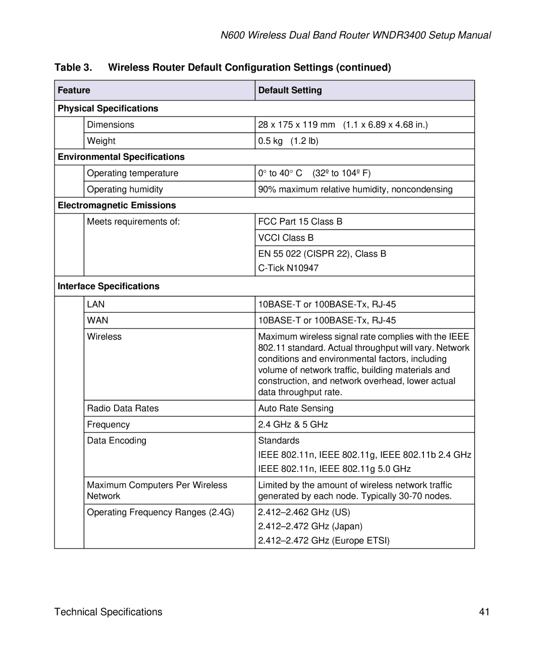 NETGEAR WNDR3400-100NAS manual Feature Default Setting Physical Specifications, Environmental Specifications 