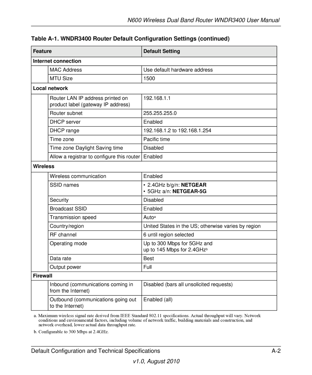 NETGEAR WNDR3400 user manual Feature Default Setting Internet connection, Local network, Wireless, Firewall 