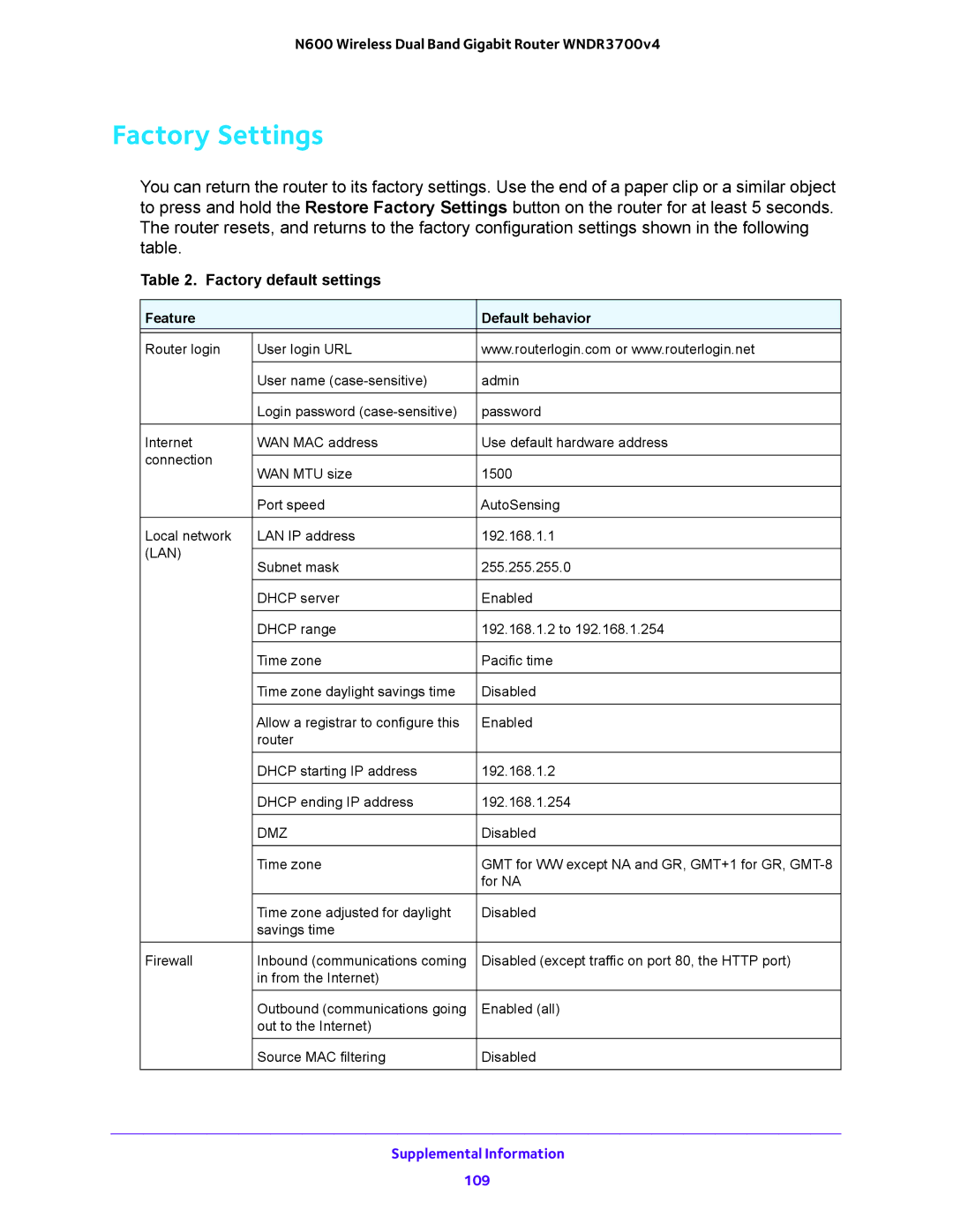 NETGEAR WNDR3700 user manual Factory Settings, Factory default settings 