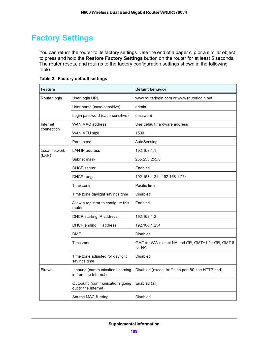 NETGEAR WNDR3700V4 user manual Factory Settings, Factory default settings 