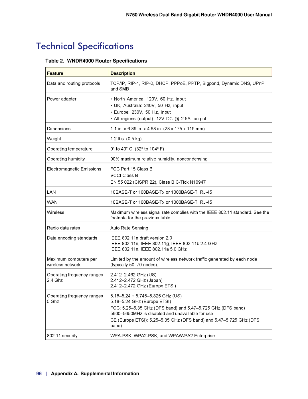 NETGEAR N750 user manual Technical Specifications, WNDR4000 Router Specifications 