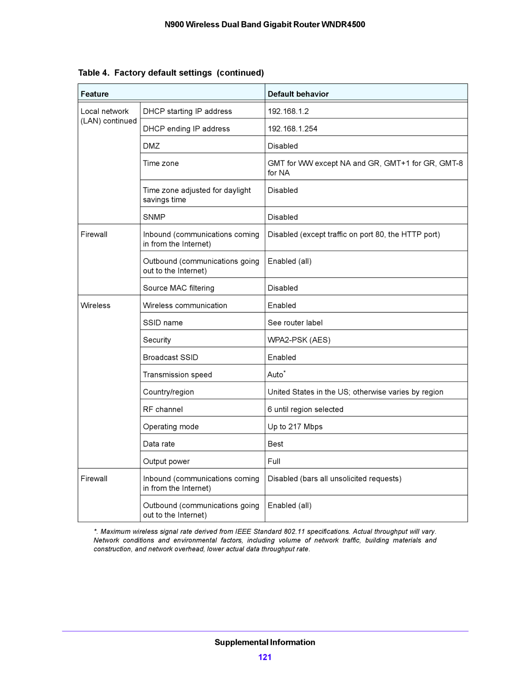 NETGEAR WNDR4500 user manual 121 