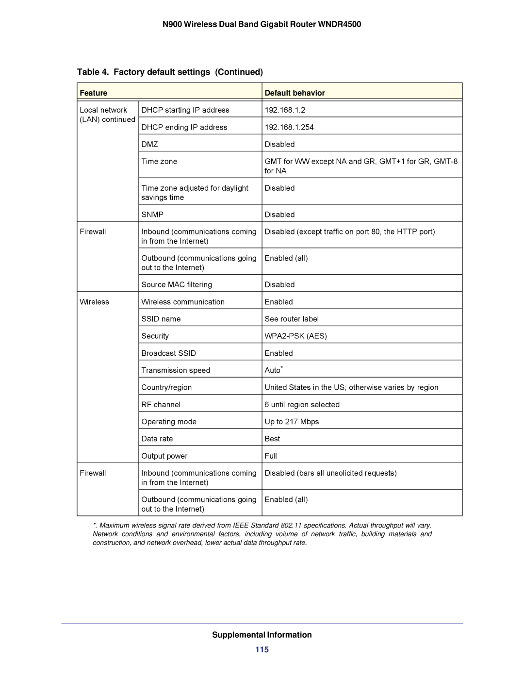 NETGEAR WNDR4500 user manual 115 