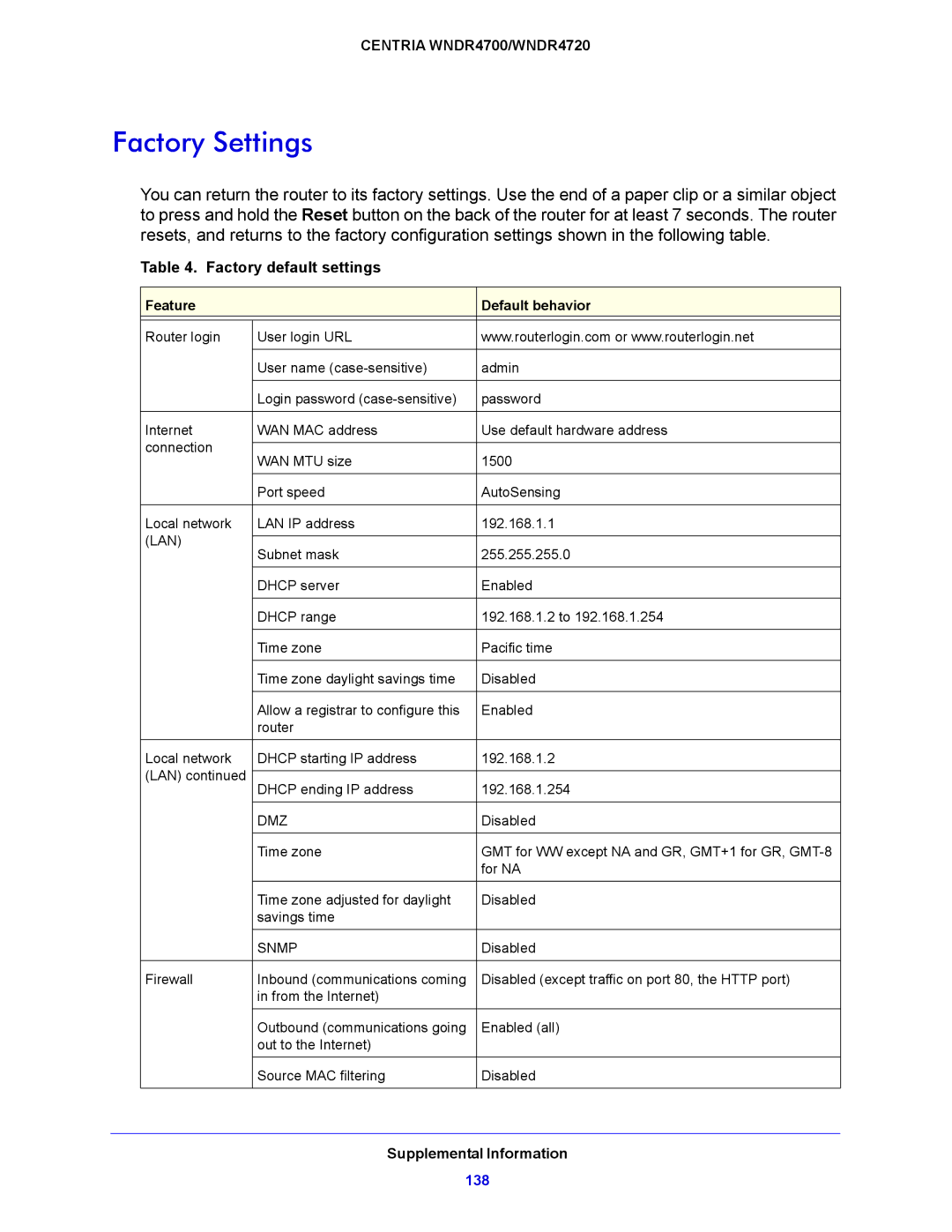 NETGEAR WNDR4700, WNDR4720 user manual Factory Settings, Factory default settings 