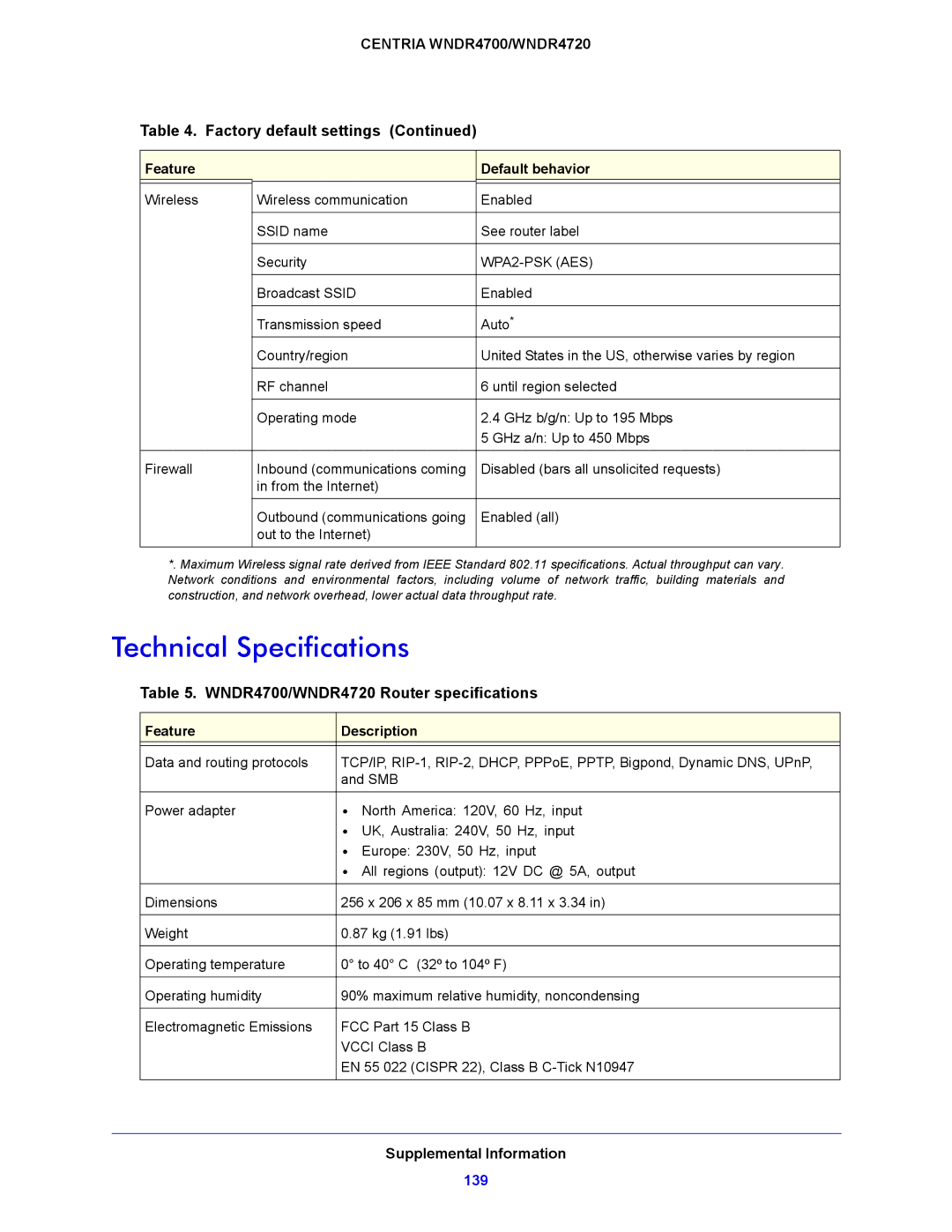 NETGEAR WNDR4720, WNDR4700 user manual Technical Specifications, WPA2-PSK AES 