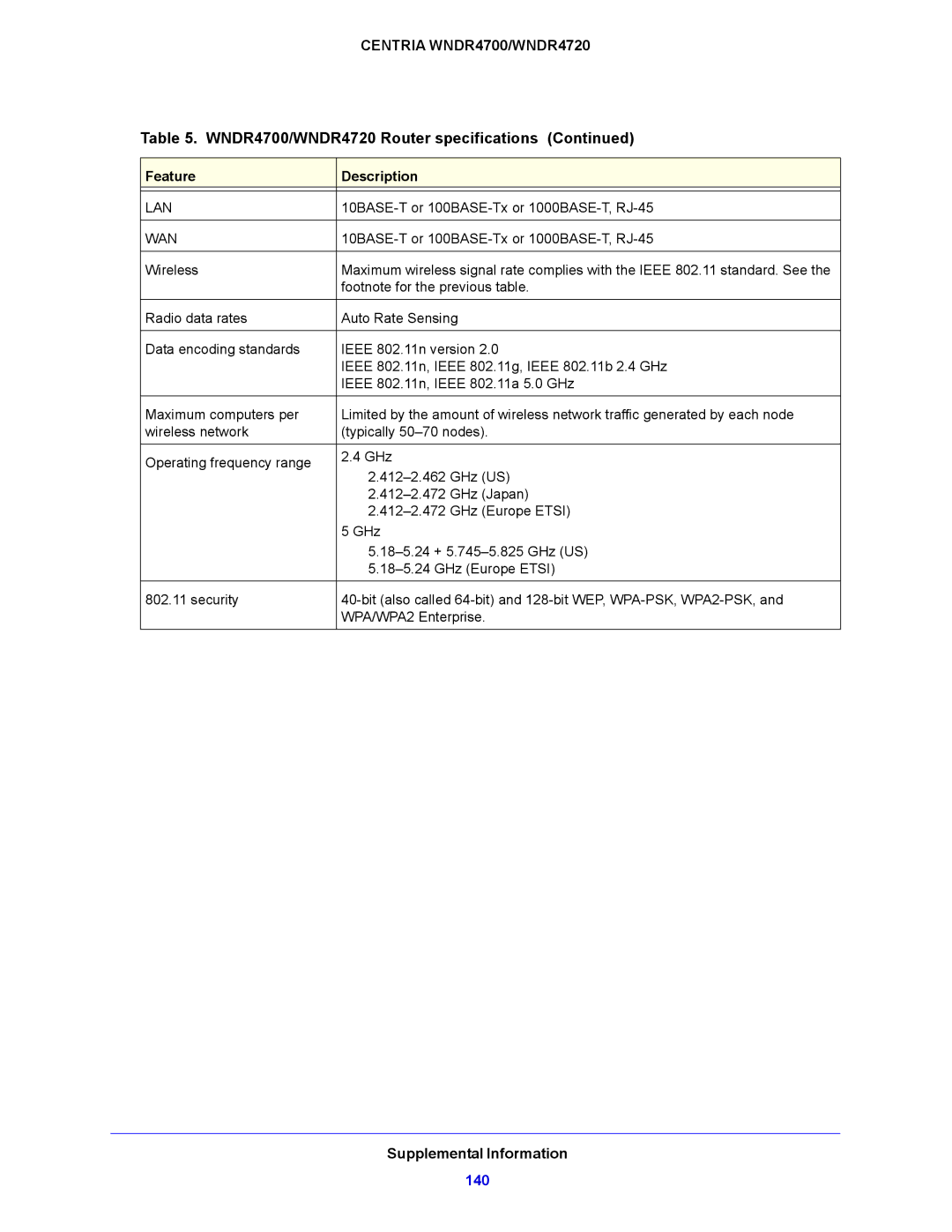 NETGEAR WNDR4700, WNDR4720 user manual 140 