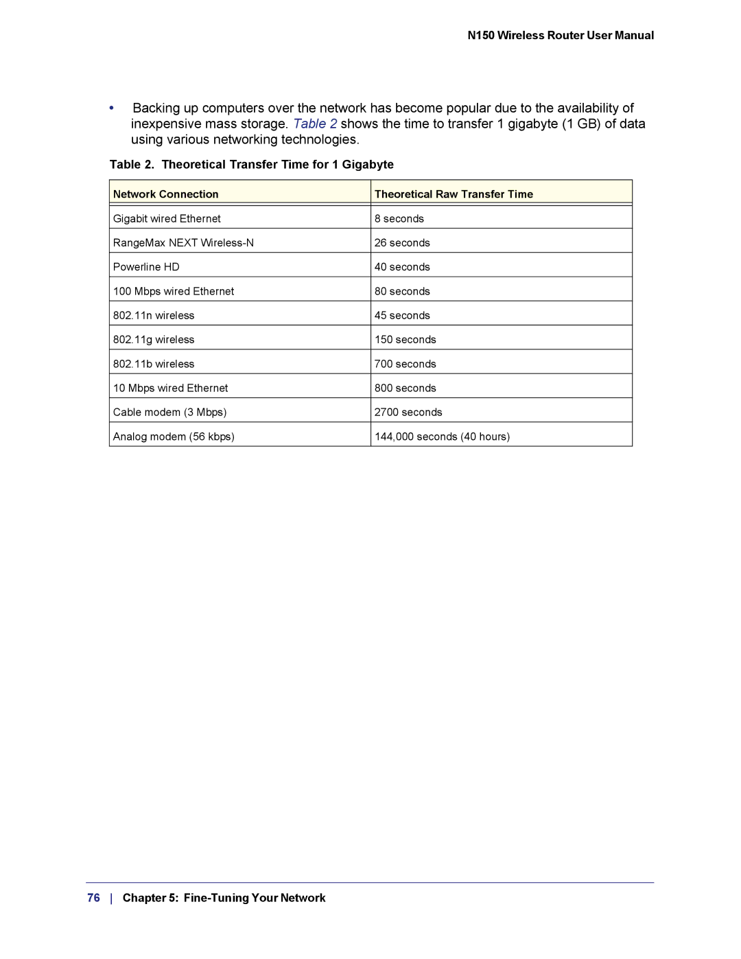 NETGEAR WNR1000v3h2 manual Theoretical Transfer Time for 1 Gigabyte, Network Connection Theoretical Raw Transfer Time 