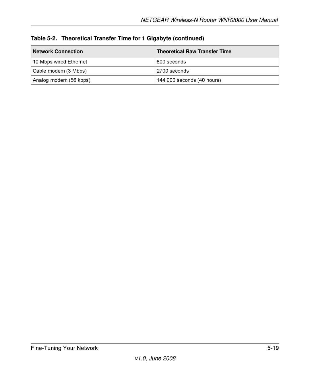 NETGEAR WNR2000-100NAS user manual Theoretical Transfer Time for 1 Gigabyte 