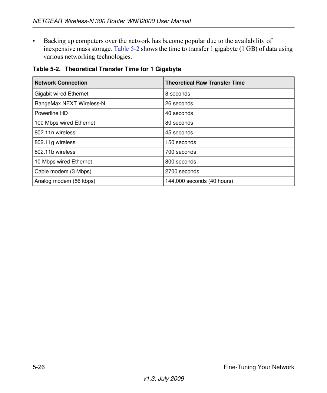 NETGEAR WNR2000 manual Theoretical Transfer Time for 1 Gigabyte, Network Connection Theoretical Raw Transfer Time 