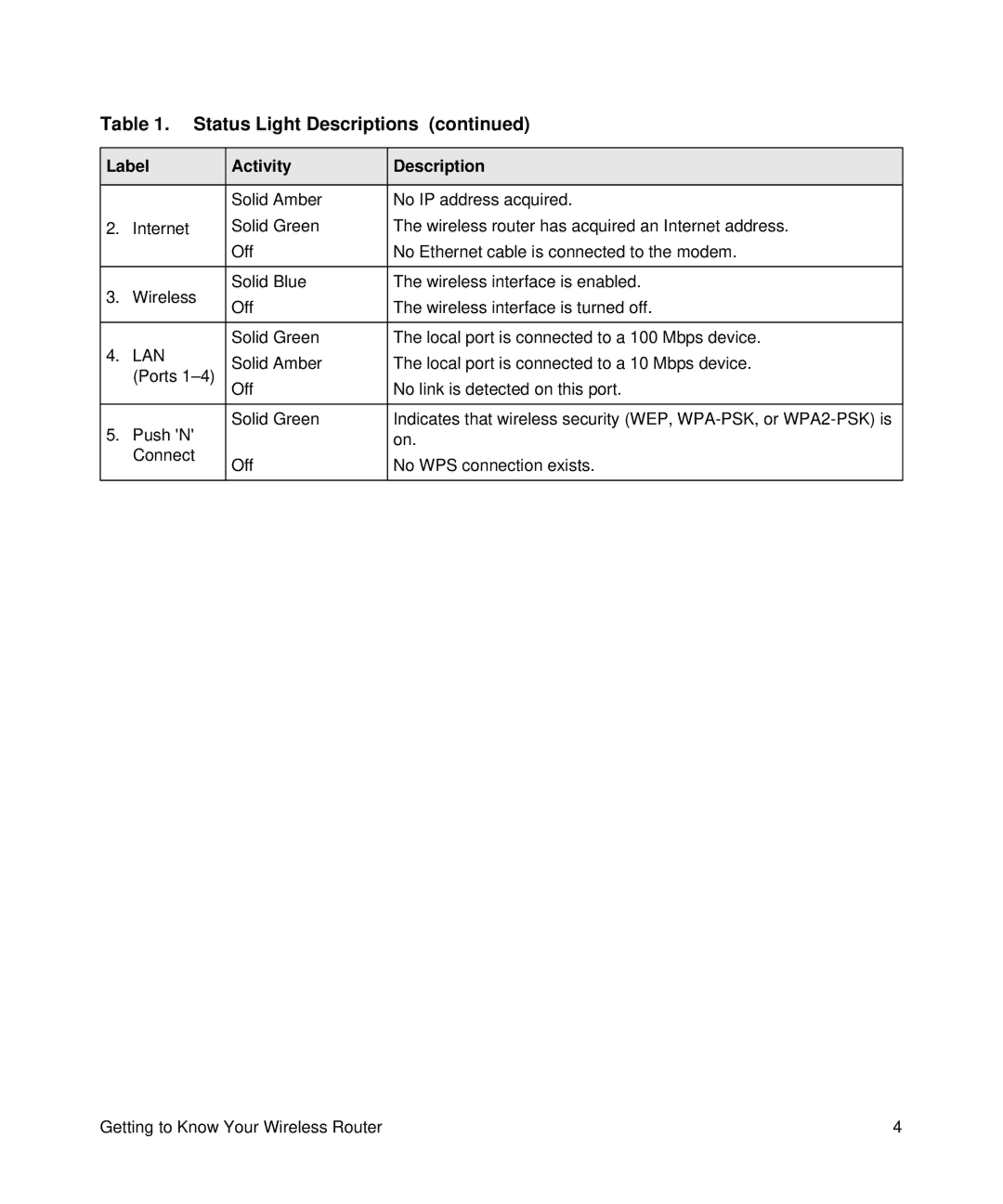 NETGEAR WNR2000V3 manual Lan 