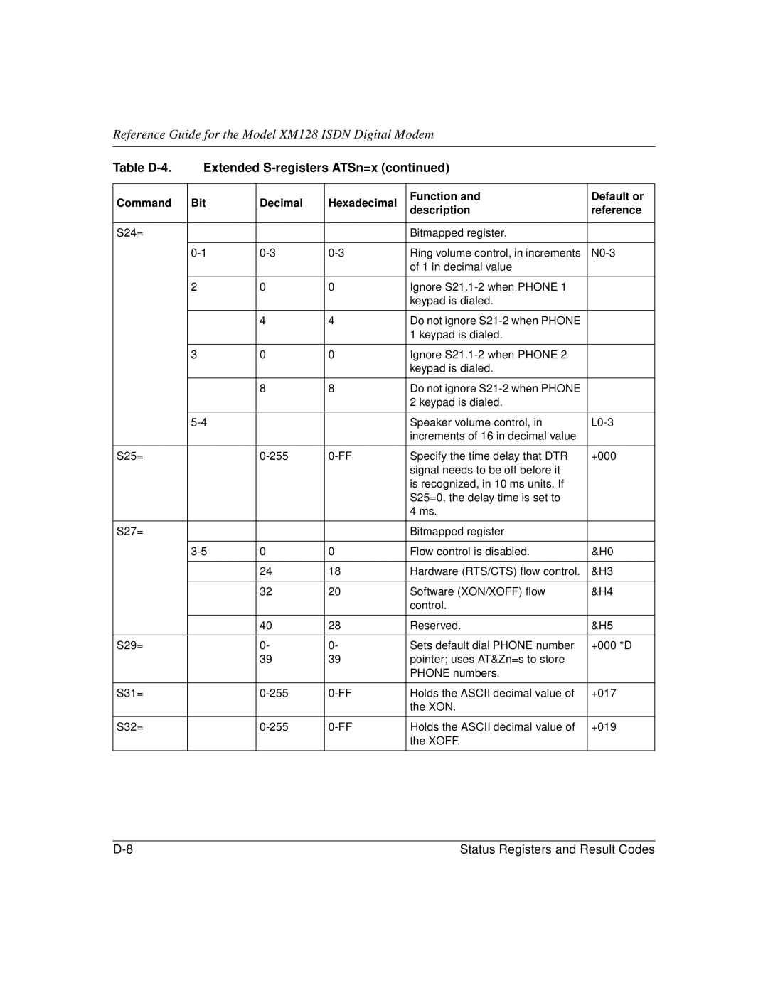 NETGEAR XM128 ISDN manual S24= Bitmapped register 