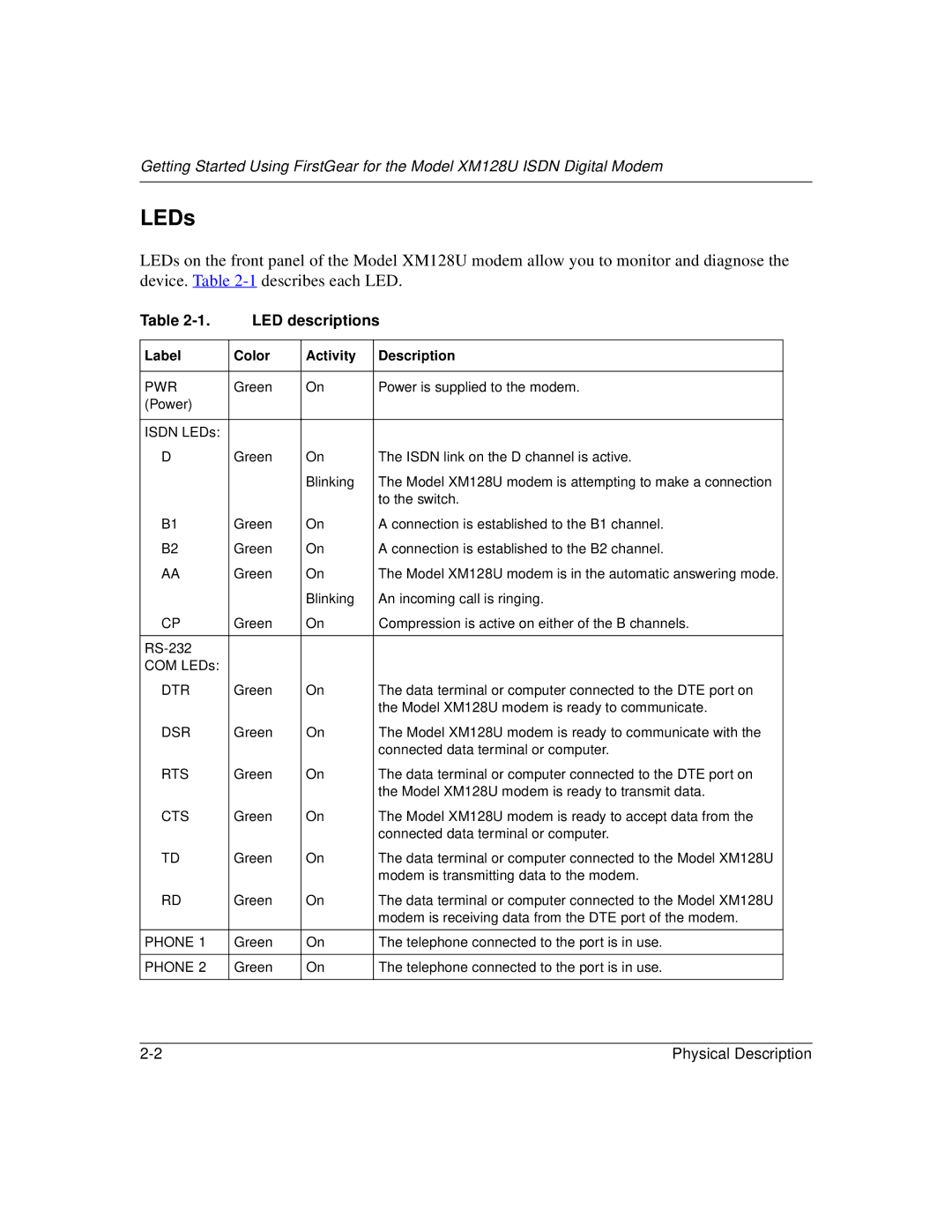 NETGEAR XM128U manual LEDs 