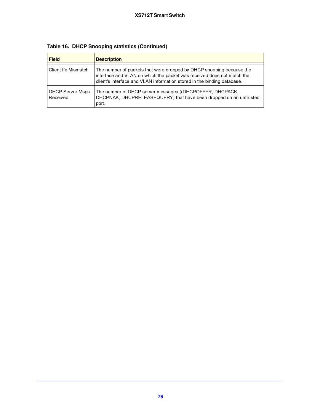 NETGEAR XS712T-100NES manual XS712T Smart Switch Dhcp Snooping statistics 