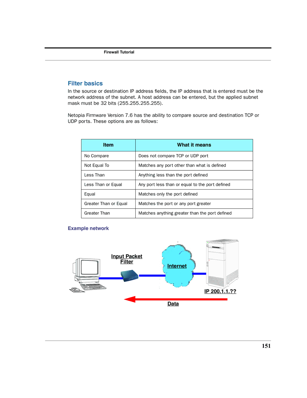 Netopia 2200 manual Filter basics, 151, What it means, Example network 