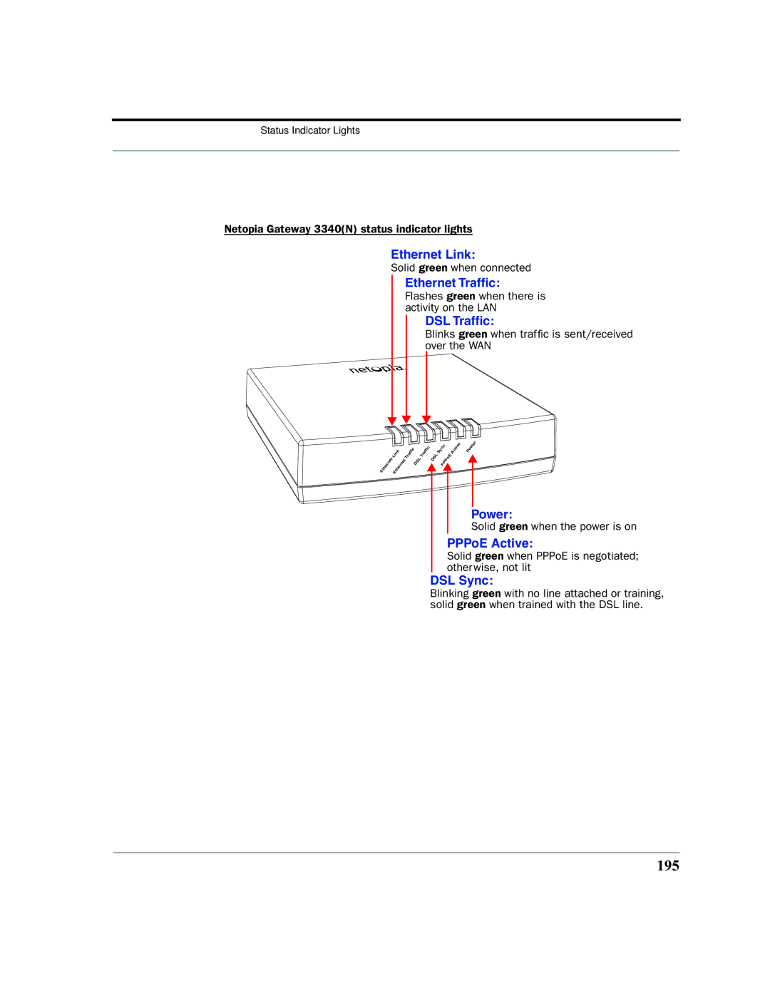 Netopia 2200 manual 195, DSL Sync 