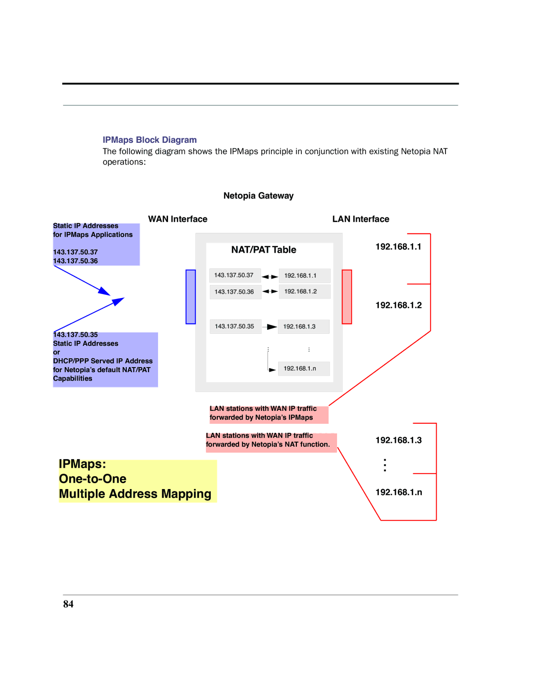 Netopia 2200 manual IPMaps Block Diagram, Netopia Gateway WAN Interface LAN Interface, 192.168.1.1, 192.168.1.2 