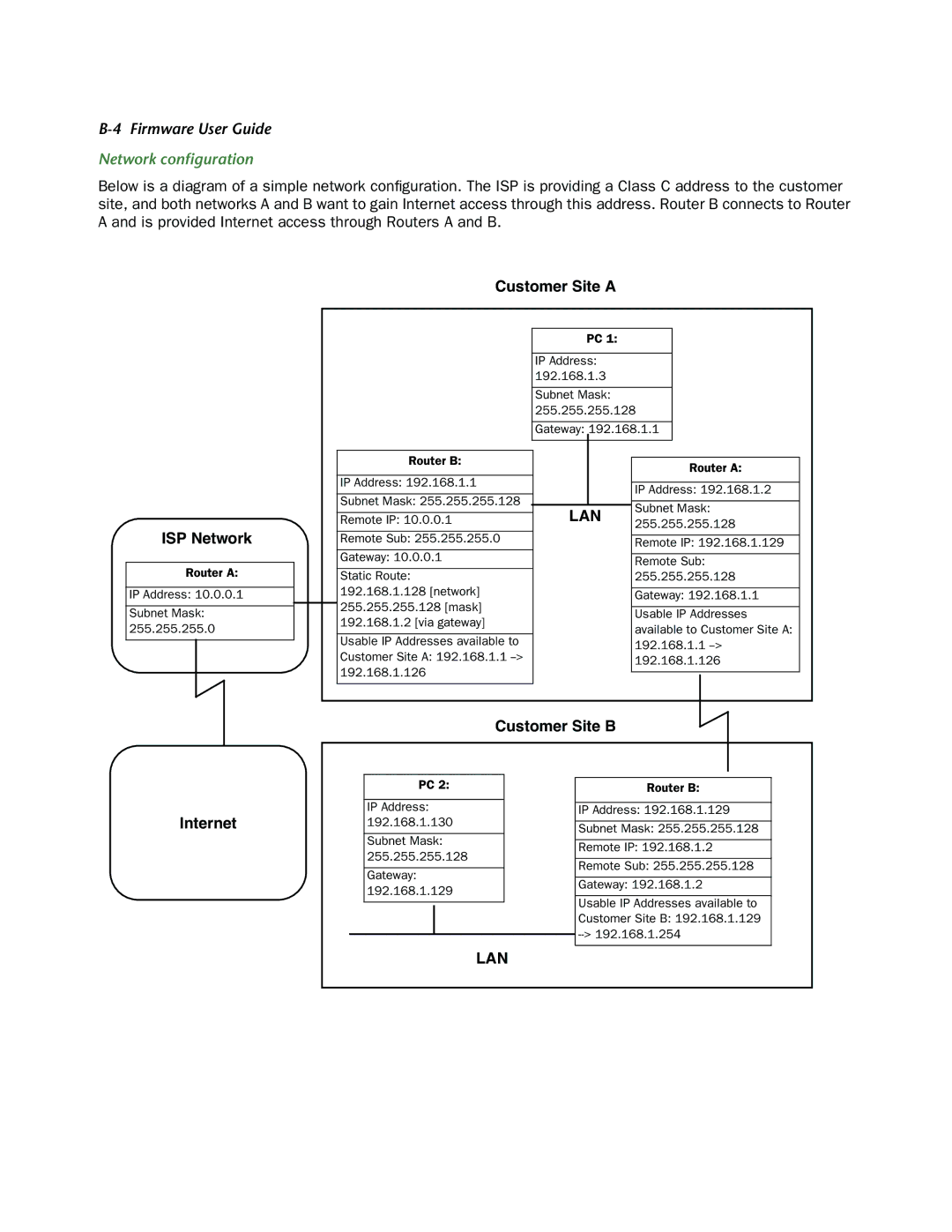 Netopia 3300-ENT manual Network conﬁguration, Customer Site a 