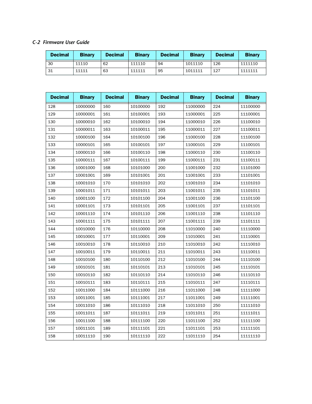 Netopia 3300-ENT manual Decimal Binary 