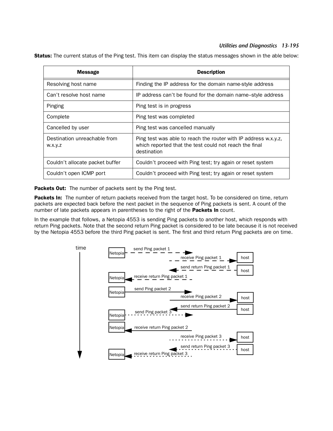 Netopia 4553 manual Receive return Ping packet 