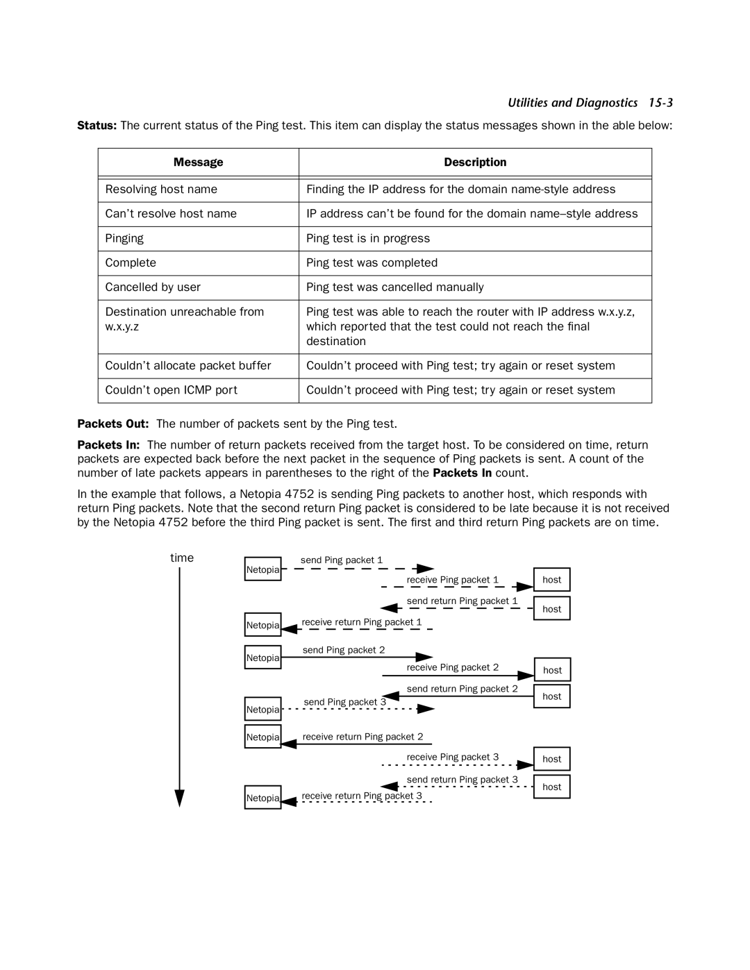 Netopia 4752 manual Receive return Ping packet 