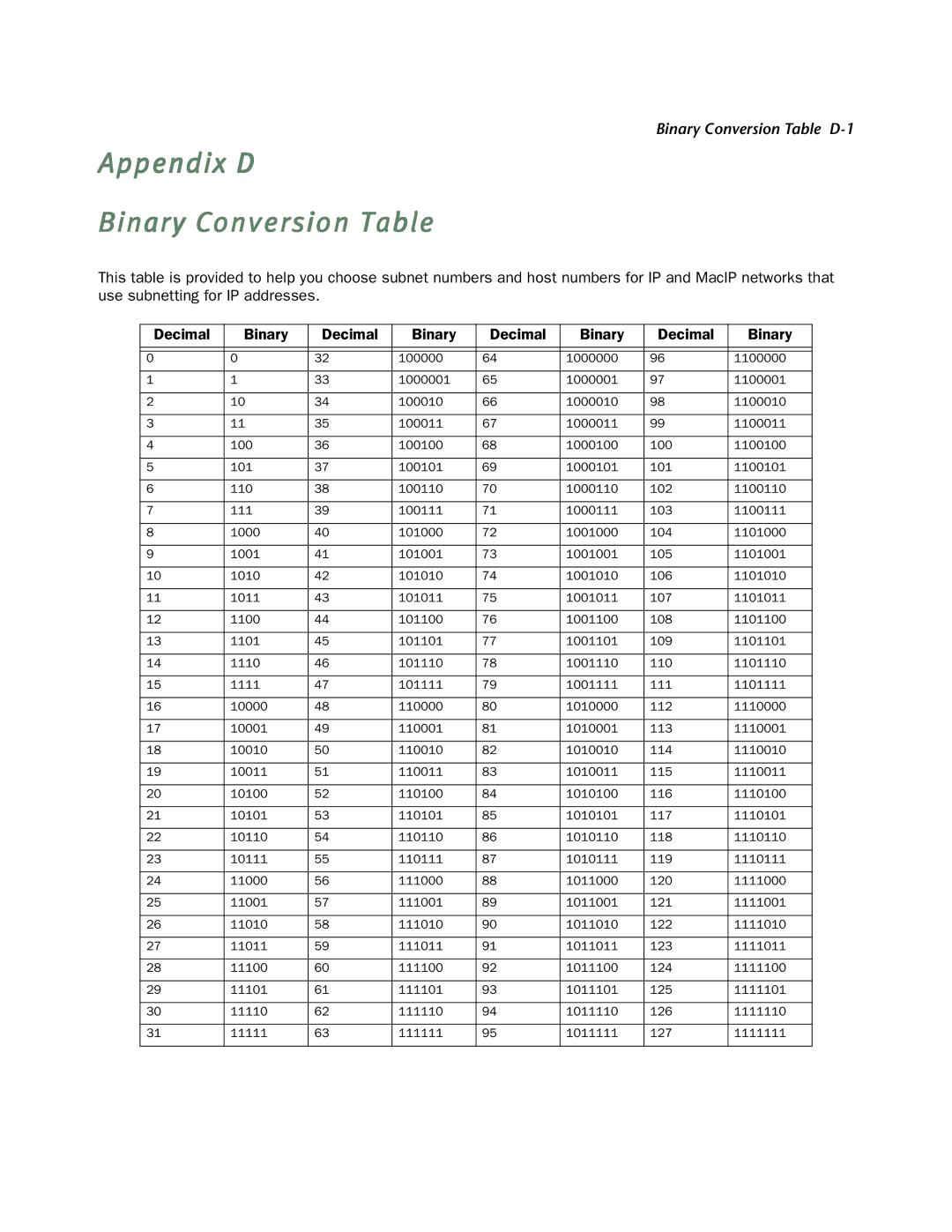 Netopia 4752 manual Appendix D Binary Conversion Table 