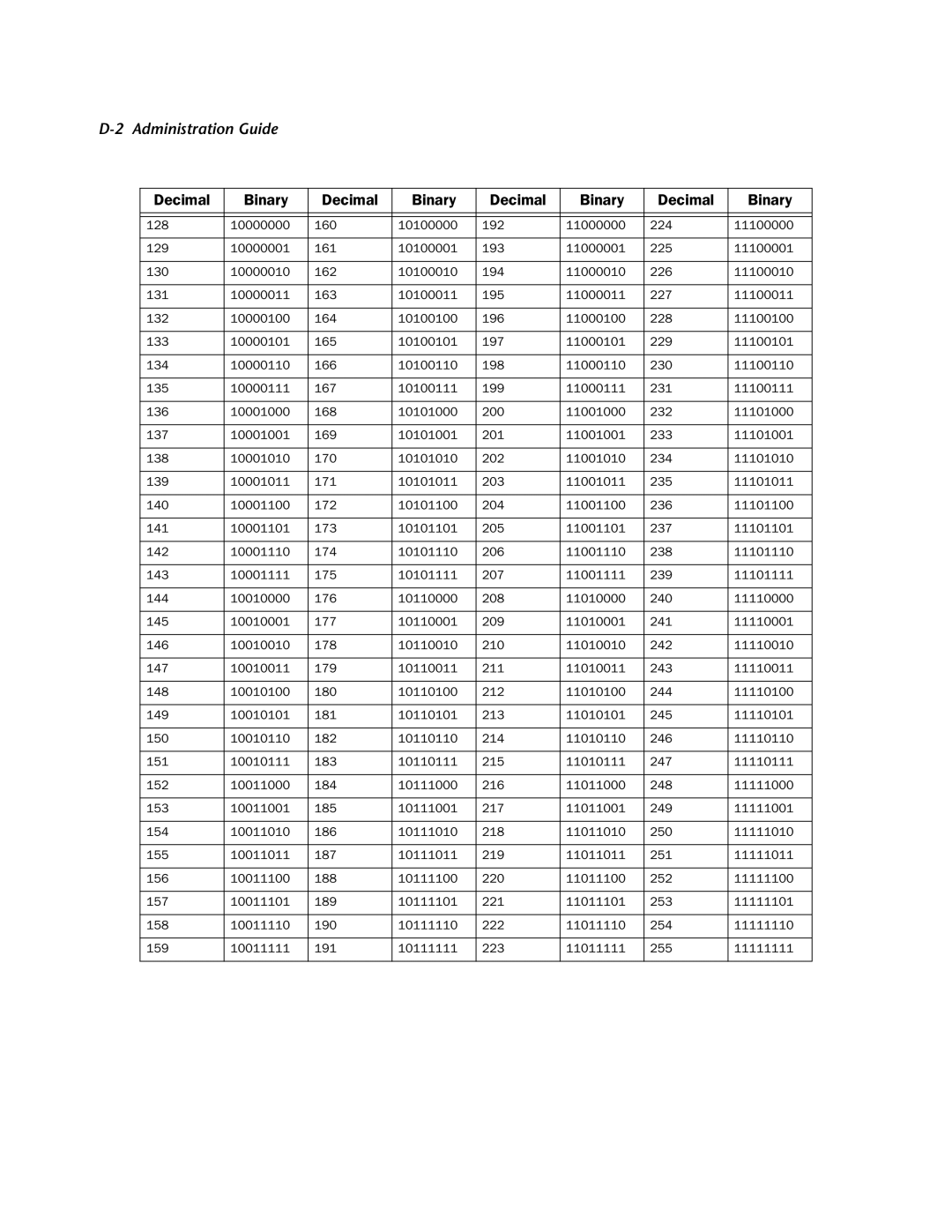 Netopia 4752 manual Decimal Binary 