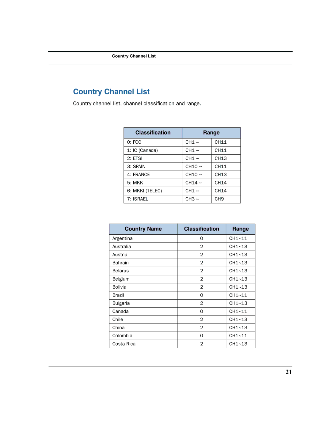 Netopia 6161210-00-01 manual Country Channel List, Classiﬁcation Range 