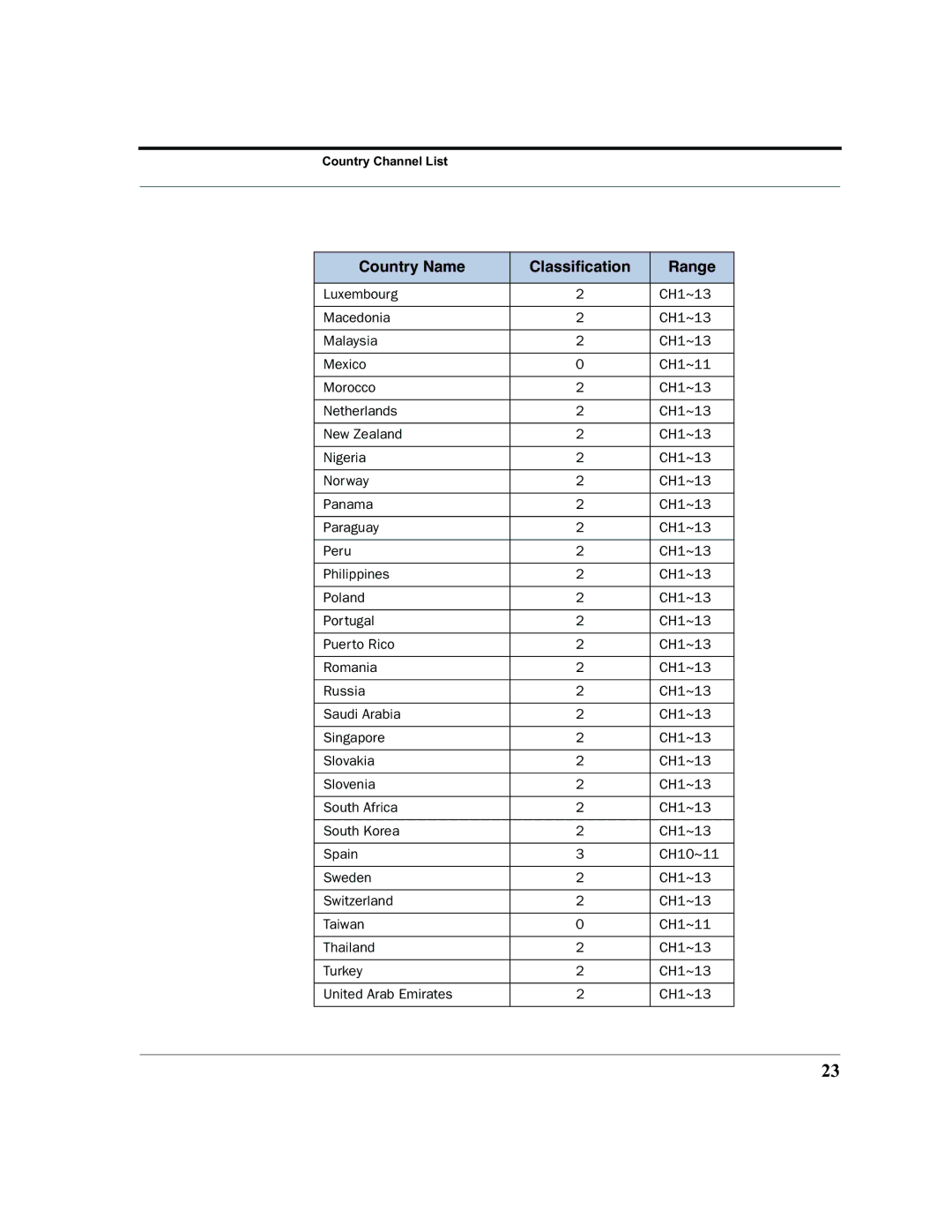 Netopia 6161210-00-01 manual Country Name Classiﬁcation Range 