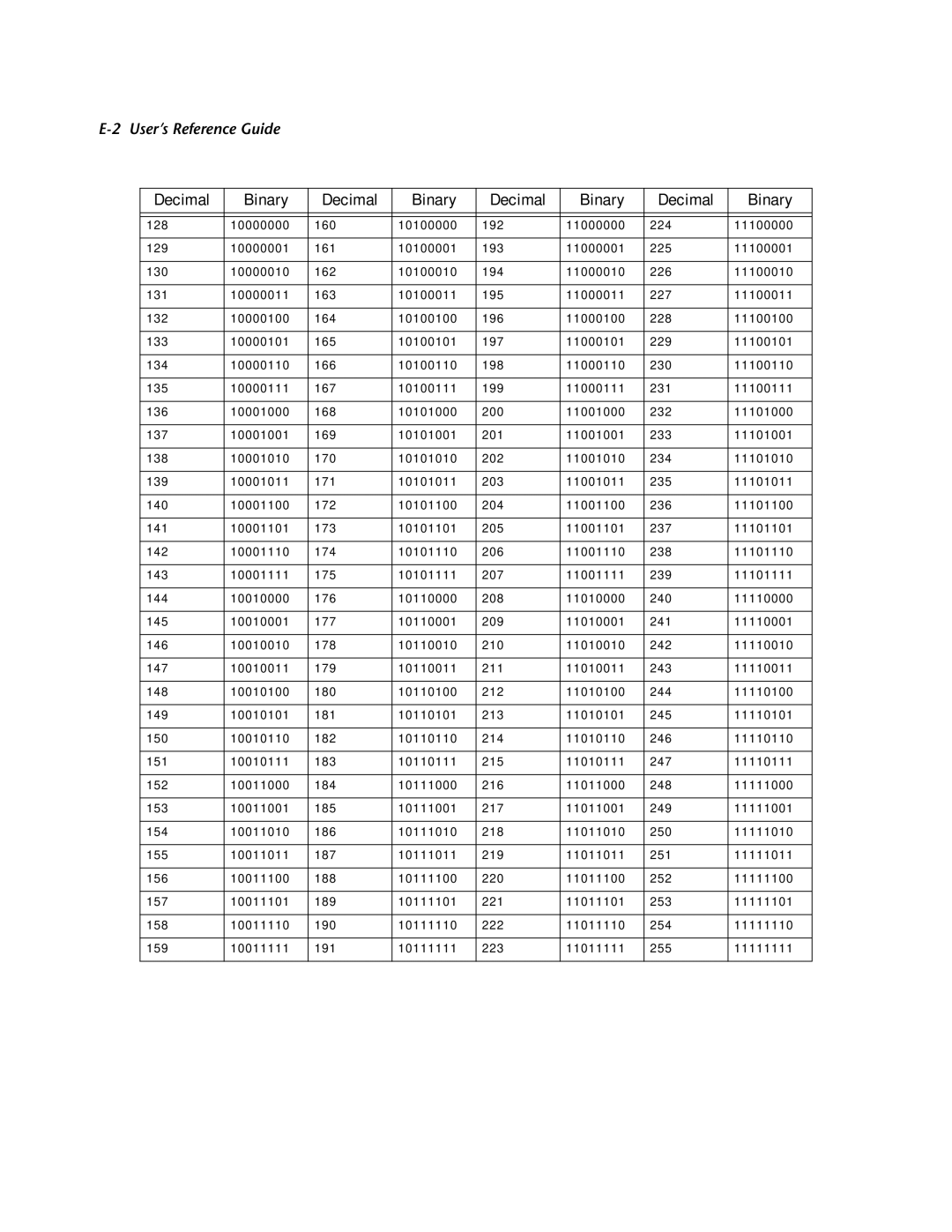 Netopia R2121 manual Decimal Binary 