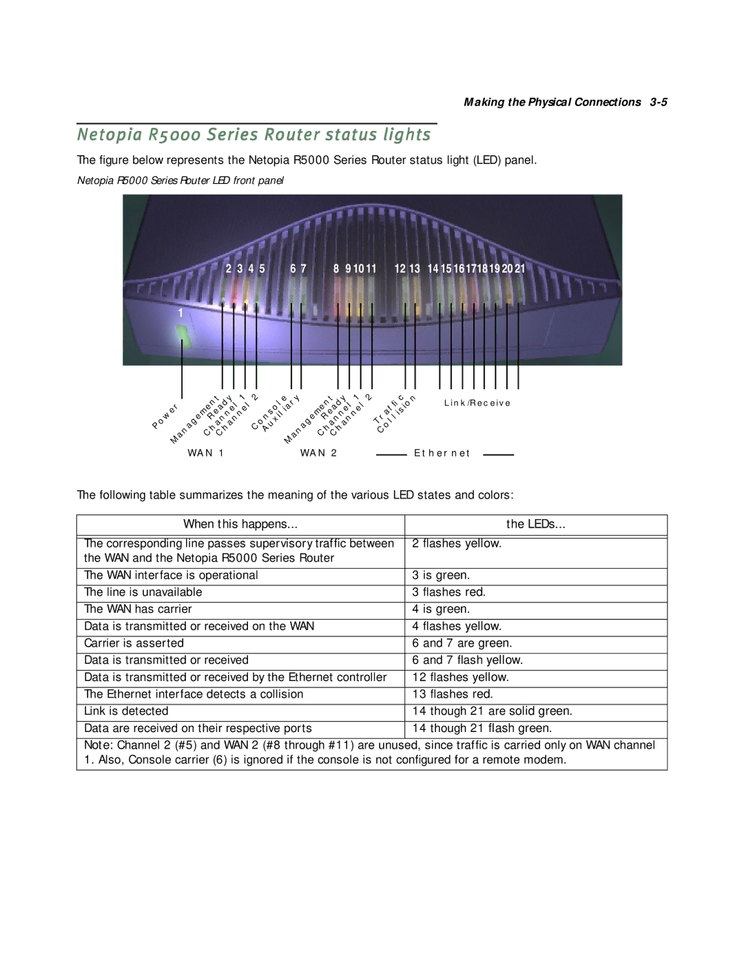 Netopia manual Netopia R5000 Series Router status lights, Netopia R5000 Series Router LED front panel 