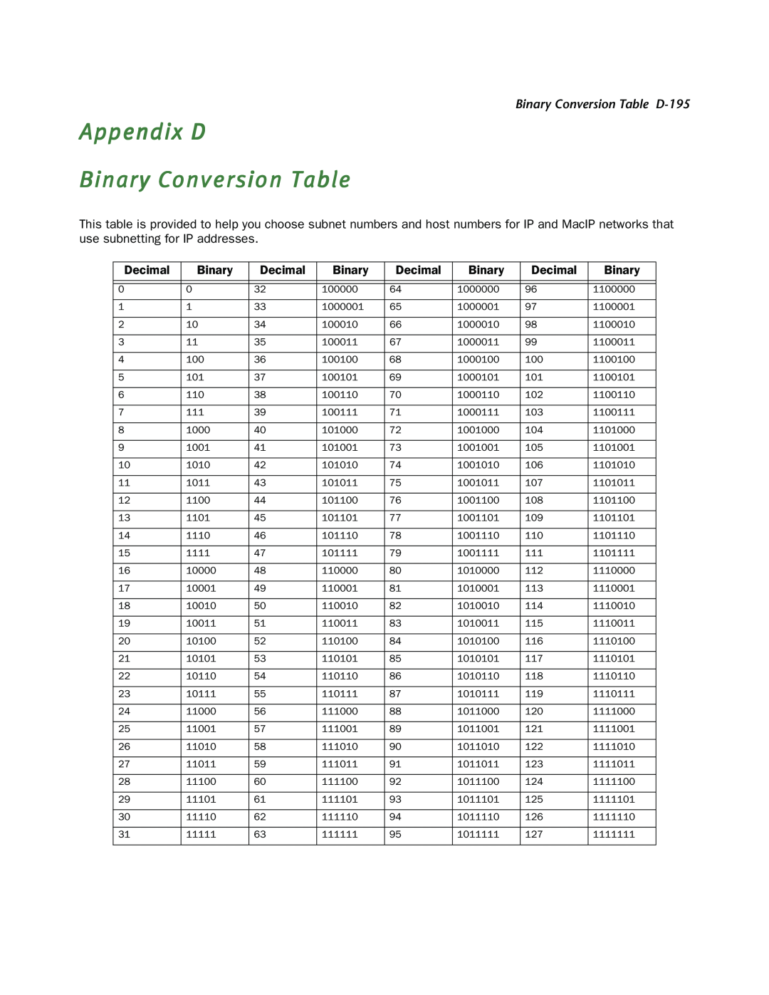 Netopia R910 manual Appendix D Binary Conversion Table, Binary Conversion Table D-195 