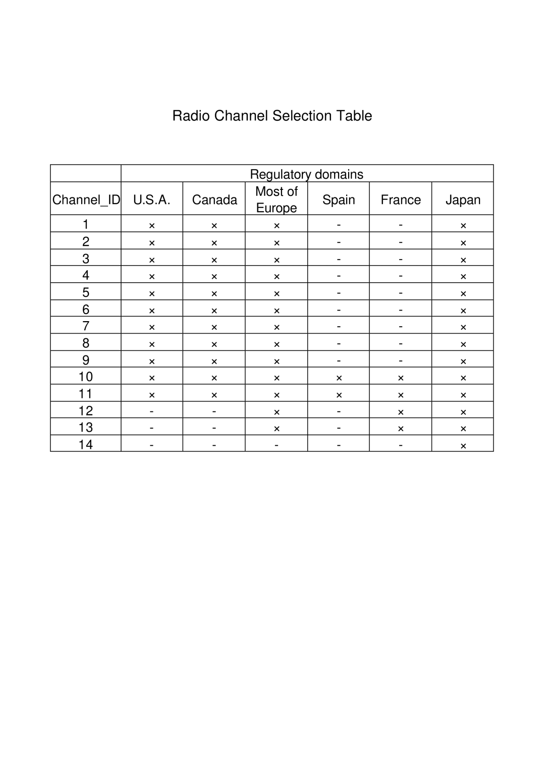 Network Computing Devices None manual Radio Channel Selection Table 