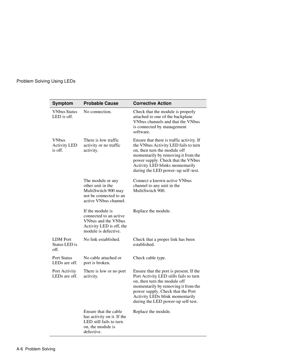 Network Technologies 900GV manual Symptom Probable Cause Corrective Action 