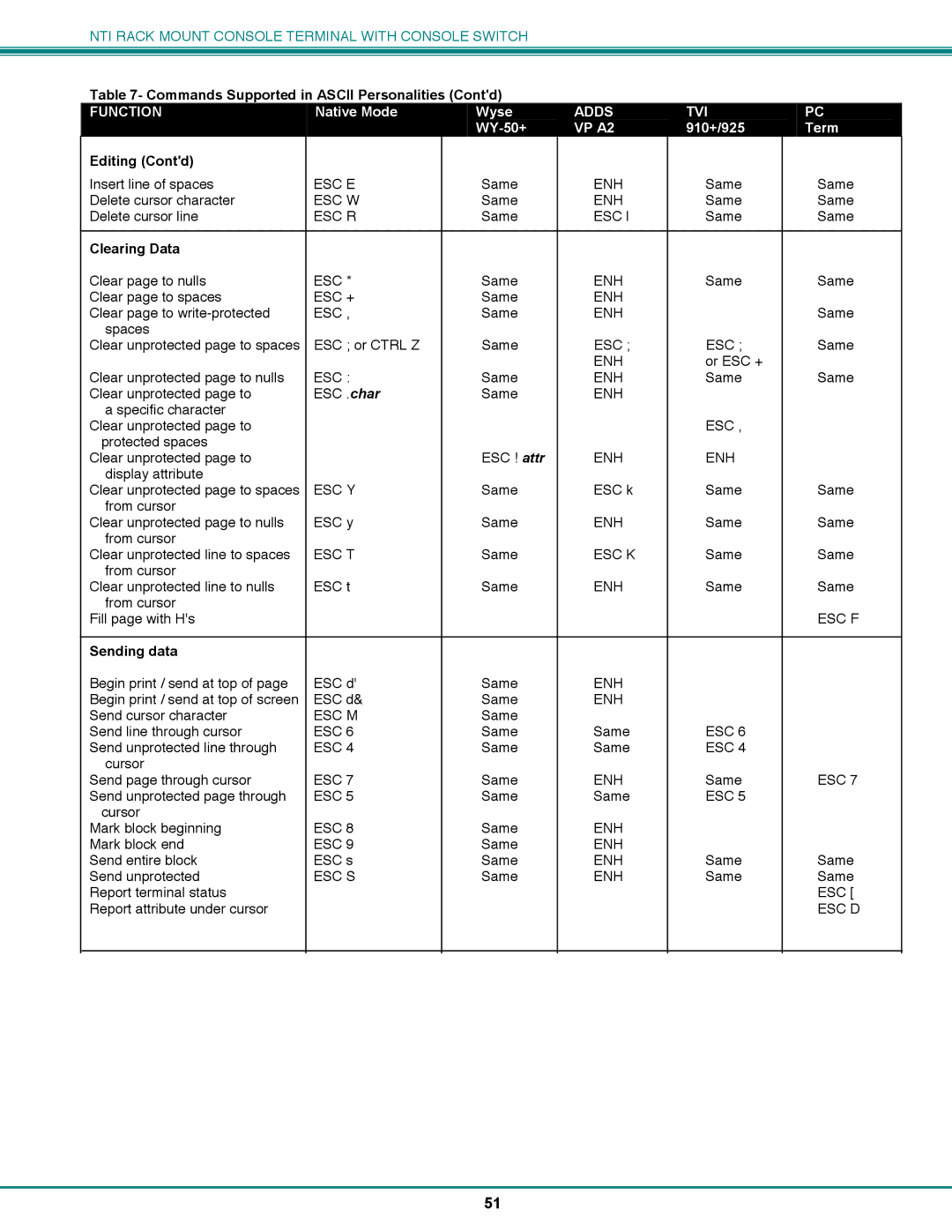 Network Technologies CS-16/8 operation manual Editing Contd, Clearing Data, Sending data 