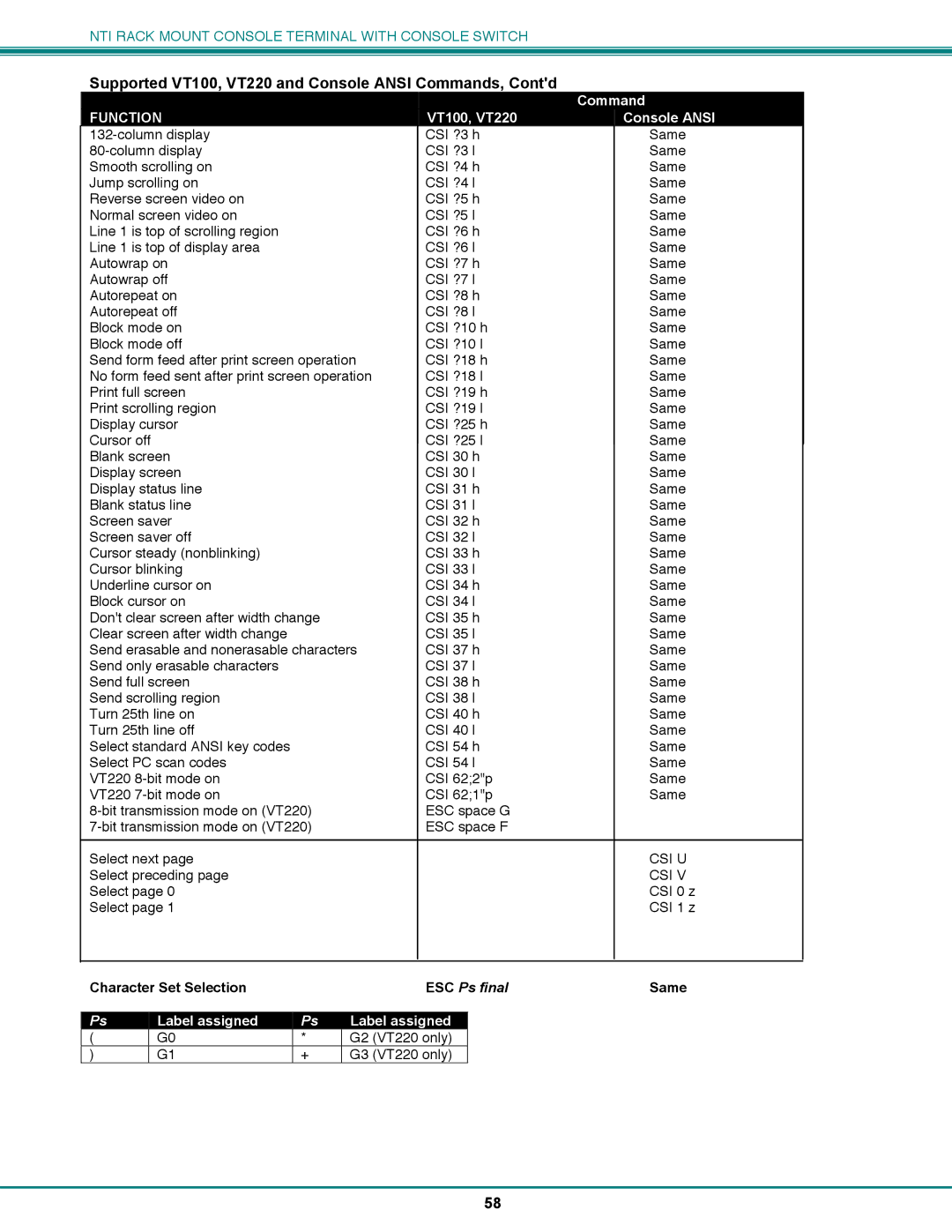 Network Technologies CS-16/8 Supported VT100, VT220 and Console Ansi Commands, Contd, Character Set Selection 